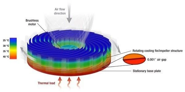 air bearing heatsink principle