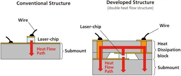 Semiconductor refrigeration is essential for thermal management