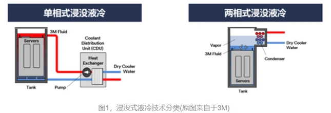 two-phase immersion liquid cooling two-phase immersion liquid cooling